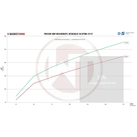 Competition Intercooler Kit Wagner Tuning for Kia Optima (JF) GT