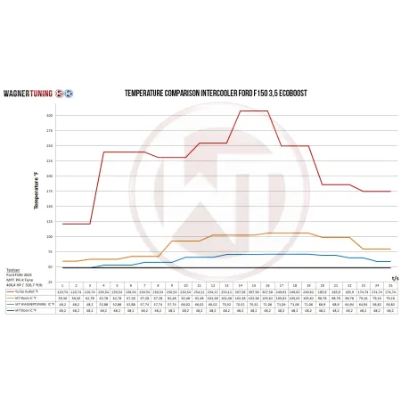 Competition Intercooler Kit Wagner Tuning for Ford F150 Raptor 10 Speed
