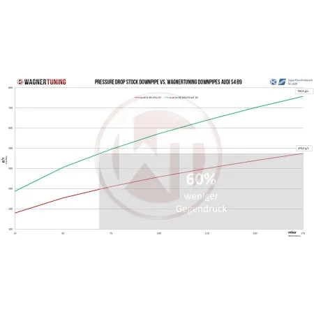 Downpipe Kit Wagner Tuning for Audi S4 B9 / S5 F5 300CPSI EU6