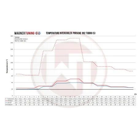 Competition Intercooler Kit Wagner Tuning for Porsche 992 Turbo(S)