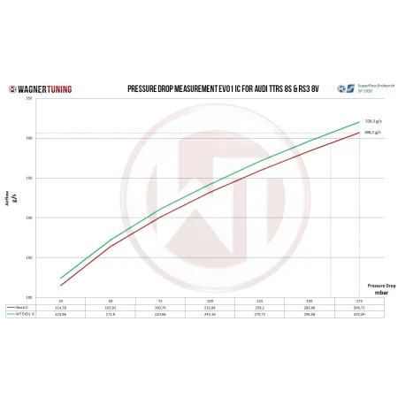 Competition Intercooler Kit Wagner Tuning EVO1 for Audi RS3 8V TTRS 8S