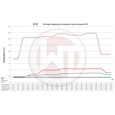 Competition Intercooler Kit Wagner Tuning for Cupra Formentor VZ5 2.5TFSI