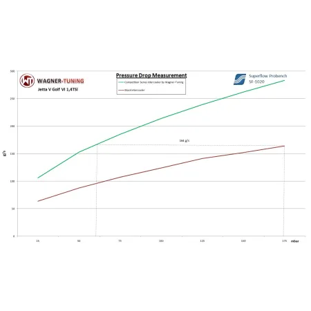 Zestaw Intercoolera Competition Gen.2 Wagner Tuning VAG 1.4 TSI VW Golf Jetta Eos Scirocco