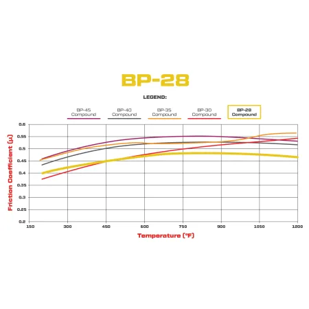 Klocki hamulcowe Wilwood 150-28-4908K BP-28 4908 High-Temperature Racing Pads .31
