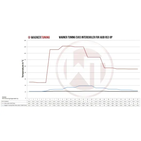 Competition Intercooler Kit Wagner Tuning EVO3.X for Audi RS3 8P