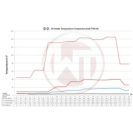 Competition Intercooler Wagner Tuning EVO3 for Audi TTRS 8S
