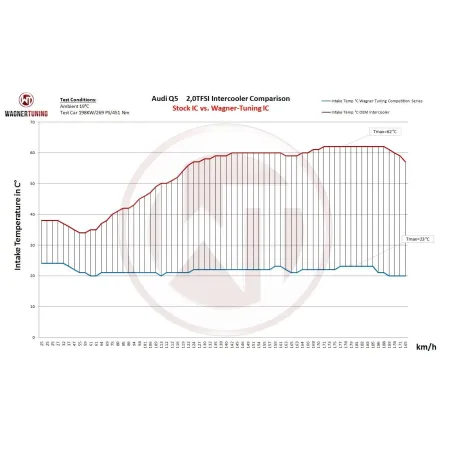 Competition Intercooler Kit Wagner Tuning for Audi Q5 8R 2.0 TFSI