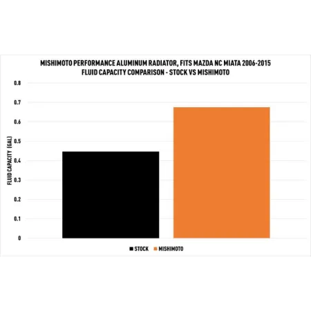 Chłodnica wody Mishimoto Mazda Miata NC 2006-2015