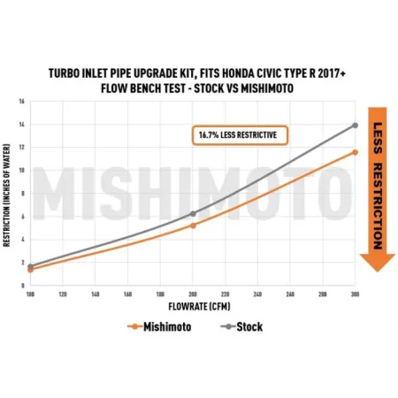Rura dolotowa Mishimoto MMAI-CTR-17UBK Honda Civic Type-R 2017+