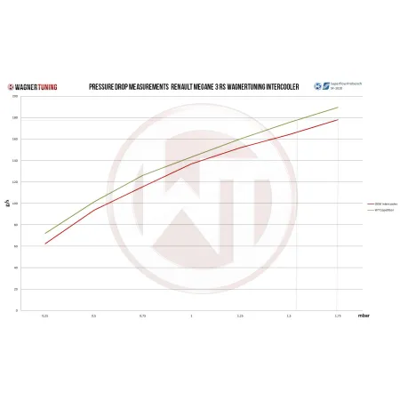 Competition Intercooler Kit Wagner Tuning for Renault Megane 3
