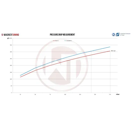 Competition Intercooler Kit Wagner Tuning EVO3.X for Audi RS3 8V