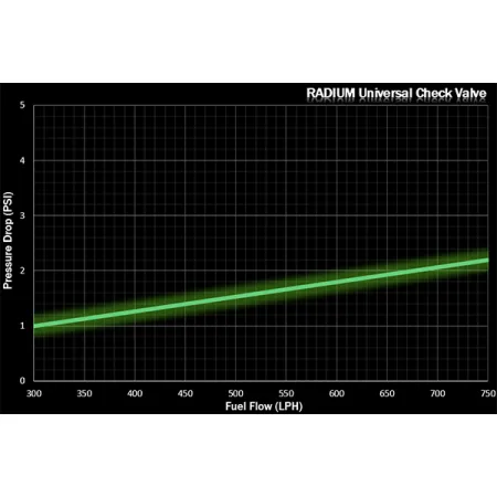 UNIWERSALNY JEDNOKIERUNKOWY ZAWÓR ZWROTNY ZESTAW AN8 RADIUM ENGINEERING