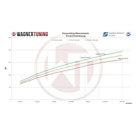 Competition Intercooler Kit Wagner Tuning for VAG 1,4-2,0 TSI/TDI