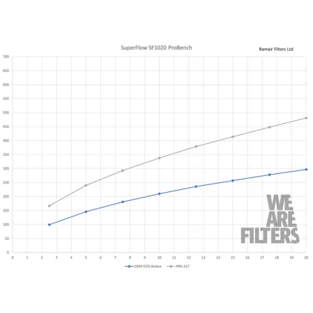 Dedykowany układ dolotowy Proram PRK-317-BK Audi Q2 Q3 A3 TT 2.0 TDI