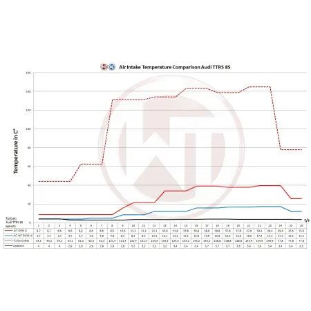 Competition Intercooler Wagner Tuning EVO3.X for Audi TTRS 8S
