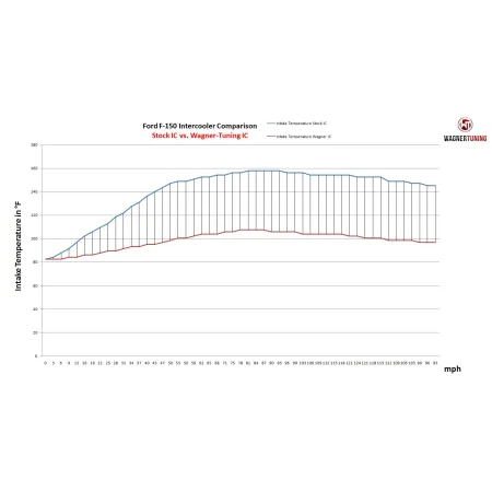 Competition Intercooler Kit Wagner Tuning for Ford F150