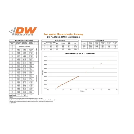 Zestaw wtryskiwaczy DeatschWerks 800cc Porsche 911 996 (non turbo) 2.7L 3.4L 3.6L 1998-2005 Jeep Wrangler 4.0L L6