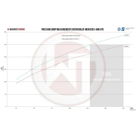Performance Intercooler Kit Wagner Tuning for Mercedes C190 AMG GT