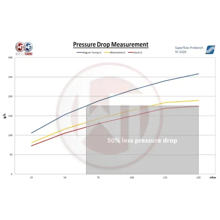 Performance Intercooler Kit Wagner Tuning for Audi 4.0 BiTurbo