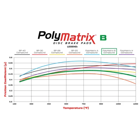 Klocki hamulcowe Wilwood 15B-3993K-B PolyMatrix B 7520 High-Temperature Racing Pads .80 Bedded-In