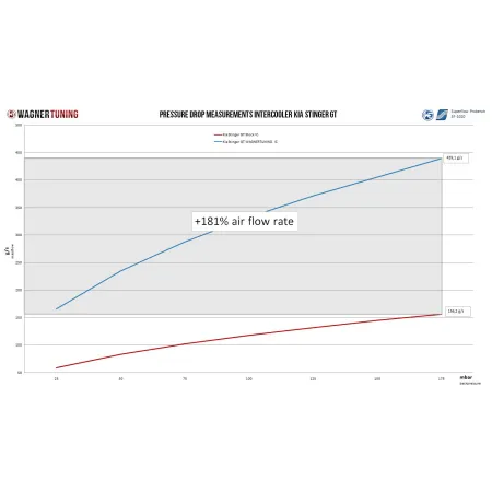 Competition Intercooler Kit + Pipe Wagner Tuning for Kia Stinger GT (EU)