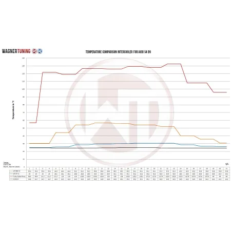 Competition Intercooler Kit Wagner Tuning for Audi S4 B9/S5 F5 EU-model