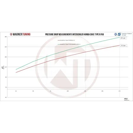 Competition Zestaw Intercoolera Wagner Tuning for Honda Civic Type R FK8