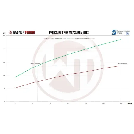 Competition Intercooler Wagner Tuning EVO1 Mercedes A 250