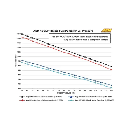 Pompa paliwa 400 LPH AEM 50-1009