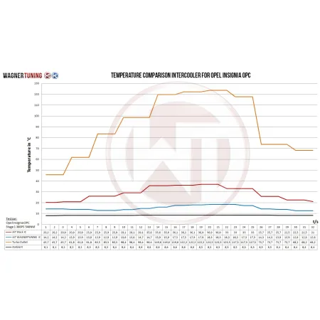 Competition Intercooler Kit Wagner Tuning for Opel Insignia OPC