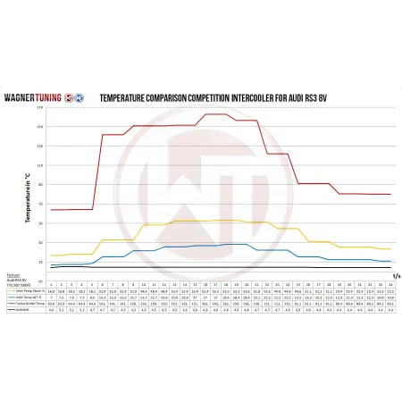 Competition Intercooler Kit Wagner Tuning EVO3 for Audi RS3 8V
