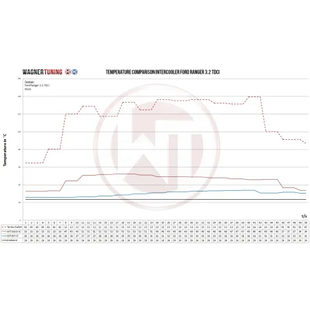 Competeting Intercooler Kit Wagner Tuning for Ford Ranger 2,2TDCi