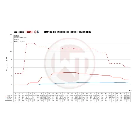 Performance Intercooler Kit Standard Bumper Wagner Tuning for Porsche 992 Carrera