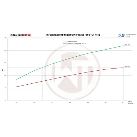 Competition Intercooler Kit Wagner Tuning EVO 2 for VW T5.1 2,5TDI