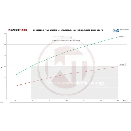 Zestaw Downpipe do Subaru WRX STI 2007-2018