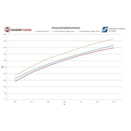 Competition Intercooler Kit Wagner Tuning EVO 2 for Audi RS3 8P