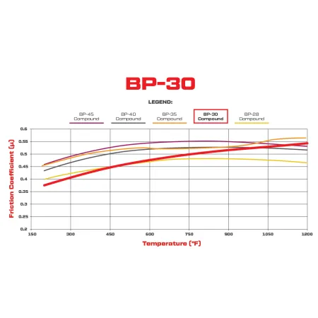 Klocki hamulcowe Wilwood 150-30-7520K BP-30 7520 High-Temperature Racing Pads .80