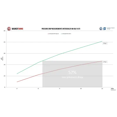 Competiton Intercooler Wagner Tuning for VW Golf 8 GTI (EA888 Gen.4)