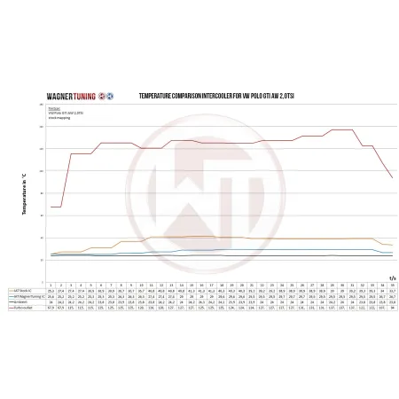 Competition Intercooler Kit Wagner Tuning for VW Polo AW GTI 2,0TSI - Audi A1 40TFSI